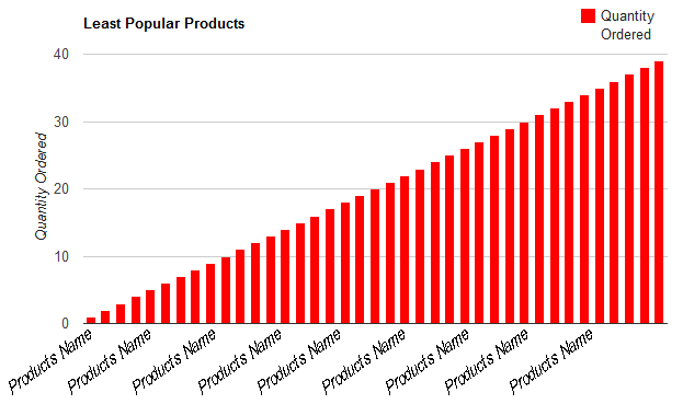 Least Popular Products graph