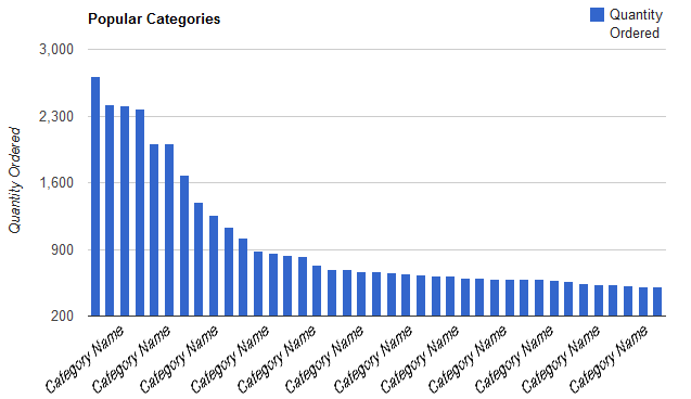 Popular Categories graph