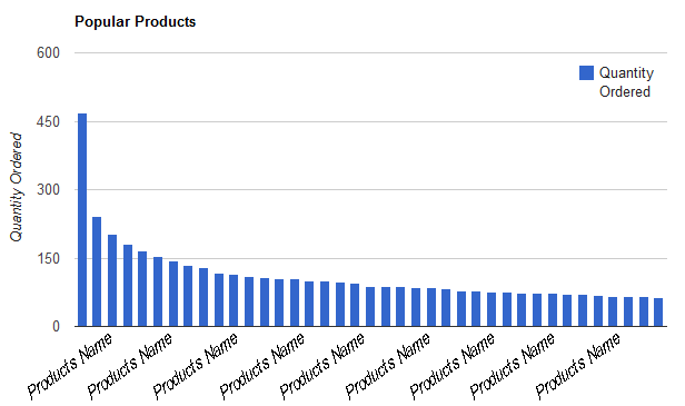 Popular Products graph