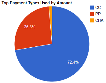 Top Payment Types Used by Amount graph