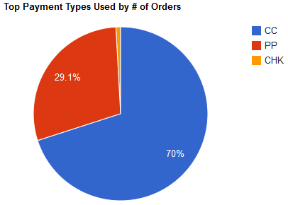 Top Payement Types Used by Number of Orders graph