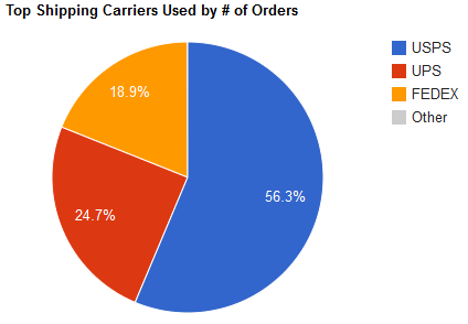 Top Shipping Carriers Used by Number of Orders graph