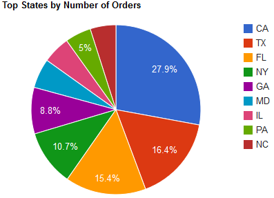 Top States by Number of Orders Graph