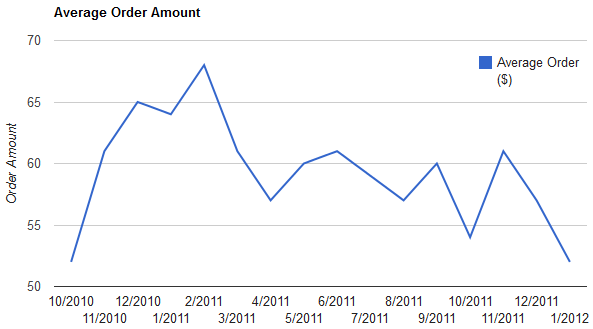 Average Order Amount graph