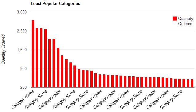 Least Popular Categories graph