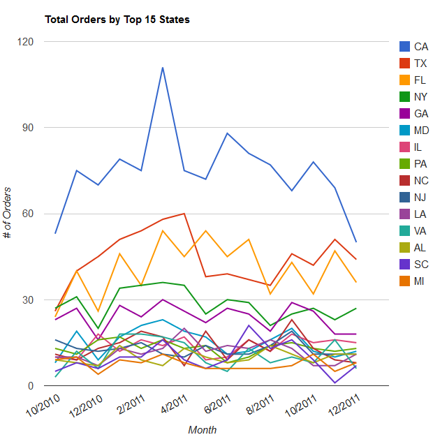 Total Orders by Top 15 States graph