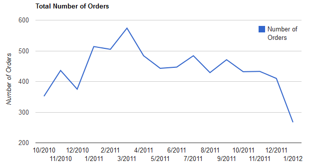 Total Number of Orders graphs