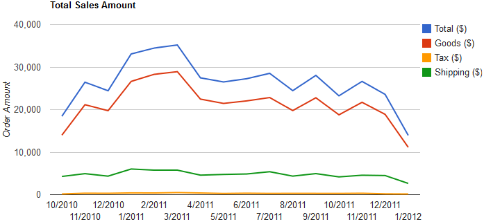 Total Sales Amount graph