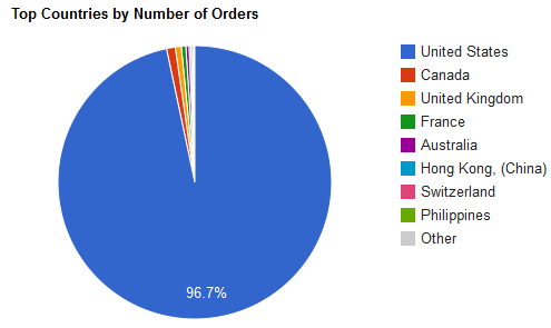 Top Countries by Number of Orders graph