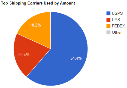 Top Shipping Carriers Used by Amount graph