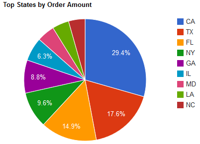 Top States by Order Amount graph