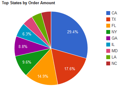 Total Sales by top 15 states graph