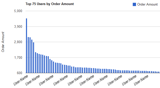 Top 75 Users by Order Amount graph