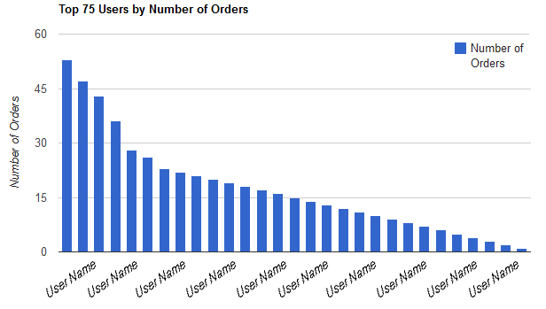 Top 75 Users by Number of Orders Graph